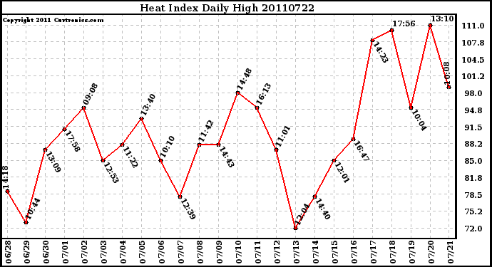 Milwaukee Weather Heat Index Daily High