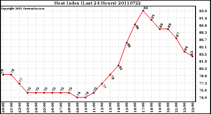 Milwaukee Weather Heat Index (Last 24 Hours)