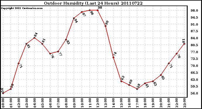 Milwaukee Weather Outdoor Humidity (Last 24 Hours)