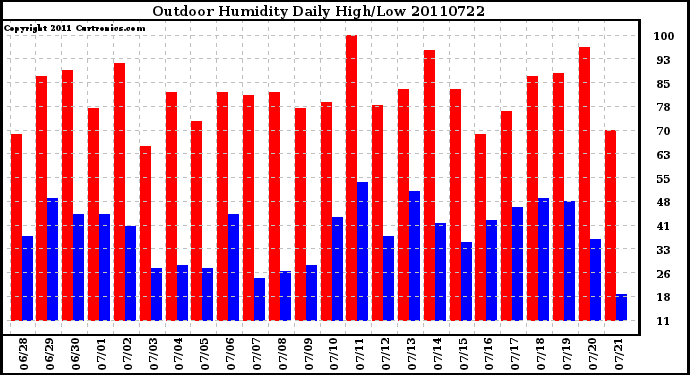 Milwaukee Weather Outdoor Humidity Daily High/Low