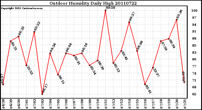 Milwaukee Weather Outdoor Humidity Daily High