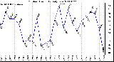 Milwaukee Weather Outdoor Humidity Daily Low