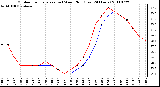 Milwaukee Weather Outdoor Temperature (vs) Wind Chill (Last 24 Hours)