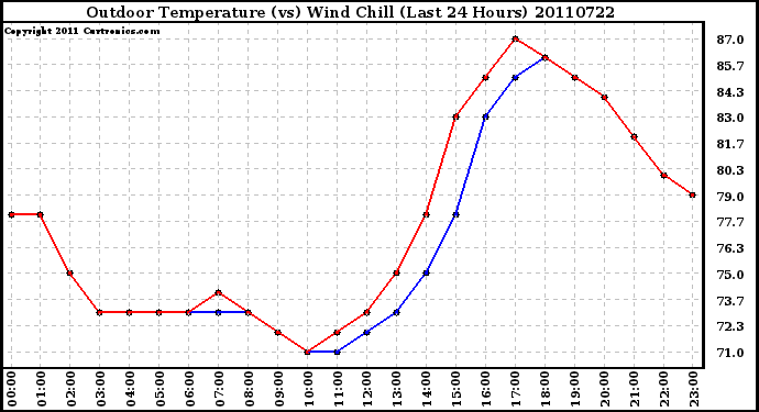 Milwaukee Weather Outdoor Temperature (vs) Wind Chill (Last 24 Hours)