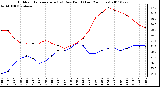 Milwaukee Weather Outdoor Temperature (vs) Dew Point (Last 24 Hours)