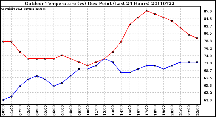 Milwaukee Weather Outdoor Temperature (vs) Dew Point (Last 24 Hours)