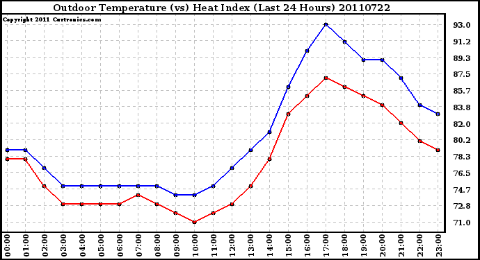 Milwaukee Weather Outdoor Temperature (vs) Heat Index (Last 24 Hours)