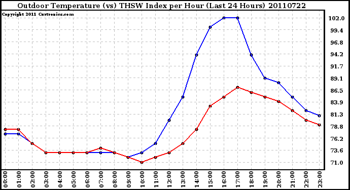 Milwaukee Weather Outdoor Temperature (vs) THSW Index per Hour (Last 24 Hours)