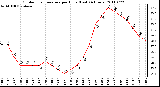 Milwaukee Weather Outdoor Temperature per Hour (Last 24 Hours)