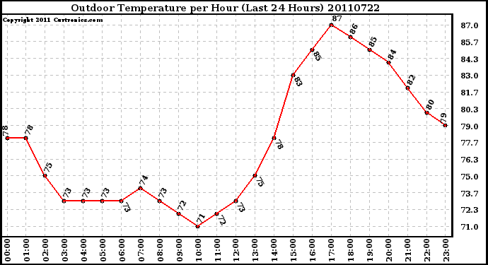 Milwaukee Weather Outdoor Temperature per Hour (Last 24 Hours)