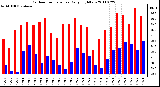 Milwaukee Weather Outdoor Temperature Daily High/Low