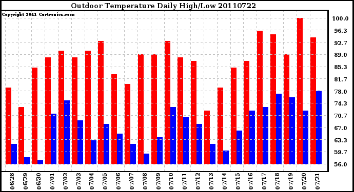 Milwaukee Weather Outdoor Temperature Daily High/Low