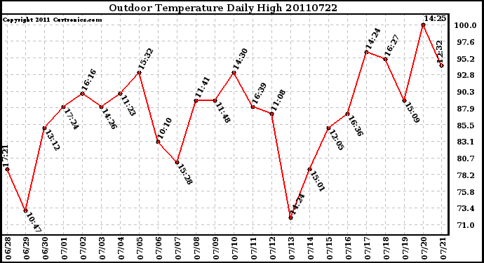 Milwaukee Weather Outdoor Temperature Daily High