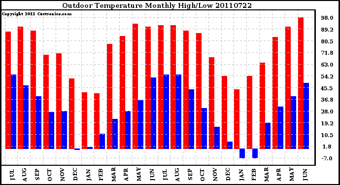 Milwaukee Weather Outdoor Temperature Monthly High/Low