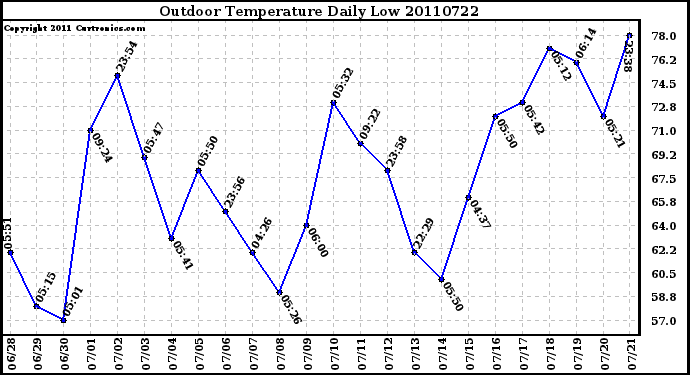 Milwaukee Weather Outdoor Temperature Daily Low