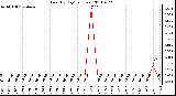 Milwaukee Weather Rain (By Day) (inches)