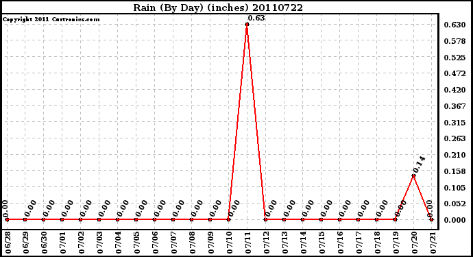 Milwaukee Weather Rain (By Day) (inches)