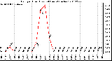 Milwaukee Weather Rain per Hour (Last 24 Hours) (inches)