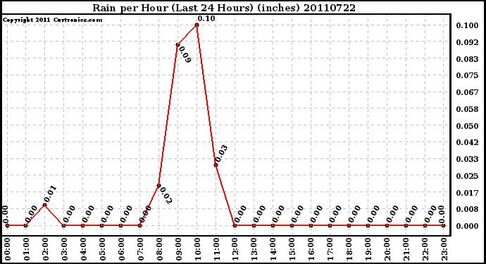 Milwaukee Weather Rain per Hour (Last 24 Hours) (inches)