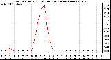 Milwaukee Weather Rain Rate per Hour (Last 24 Hours) (Inches/Hour)