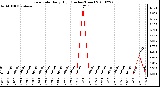 Milwaukee Weather Rain Rate Daily High (Inches/Hour)