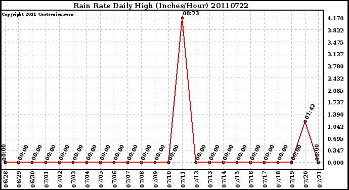 Milwaukee Weather Rain Rate Daily High (Inches/Hour)