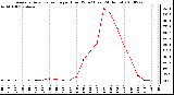 Milwaukee Weather Average Solar Radiation per Hour W/m2 (Last 24 Hours)