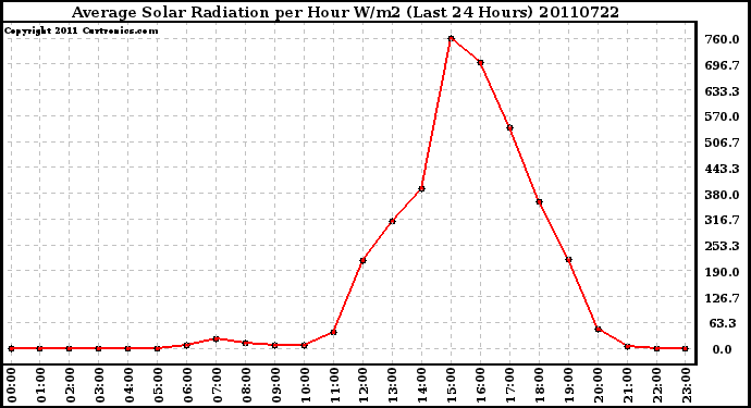 Milwaukee Weather Average Solar Radiation per Hour W/m2 (Last 24 Hours)