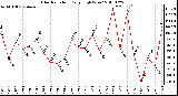 Milwaukee Weather Solar Radiation Daily High W/m2