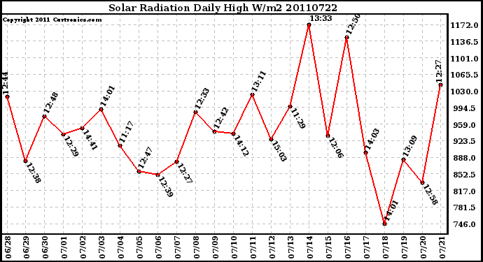 Milwaukee Weather Solar Radiation Daily High W/m2