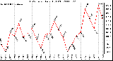 Milwaukee Weather THSW Index Daily High (F)