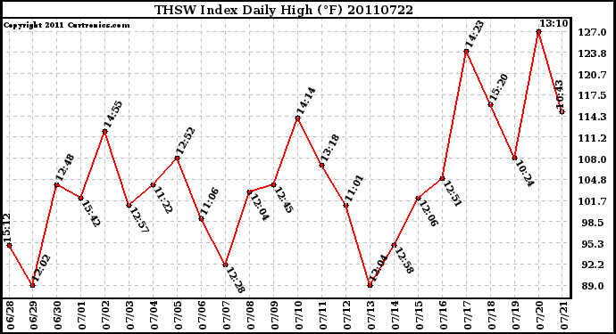 Milwaukee Weather THSW Index Daily High (F)