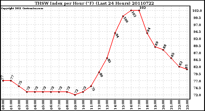 Milwaukee Weather THSW Index per Hour (F) (Last 24 Hours)