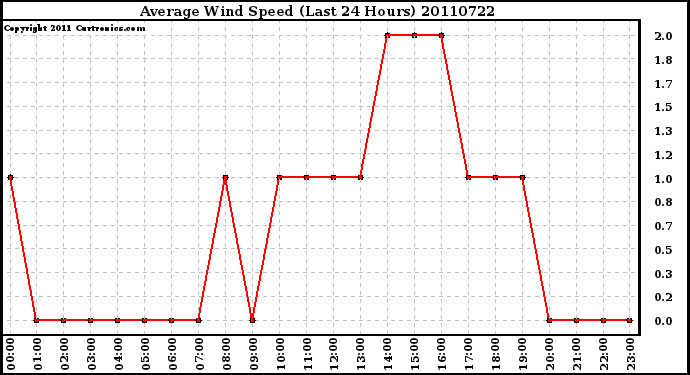 Milwaukee Weather Average Wind Speed (Last 24 Hours)