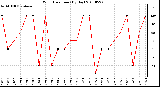 Milwaukee Weather Wind Direction (By Day)