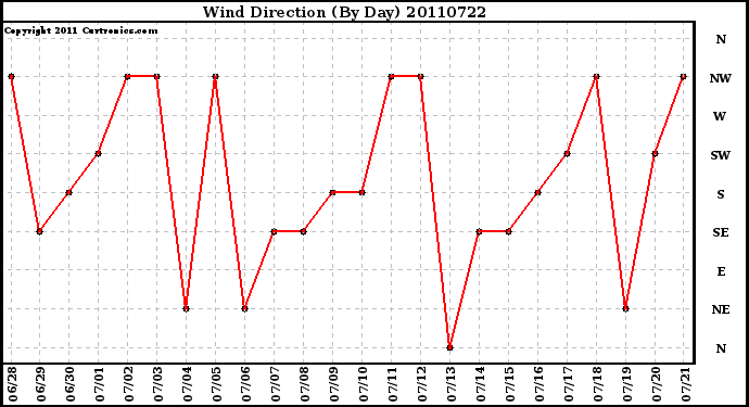 Milwaukee Weather Wind Direction (By Day)