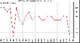 Milwaukee Weather Wind Direction (Last 24 Hours)