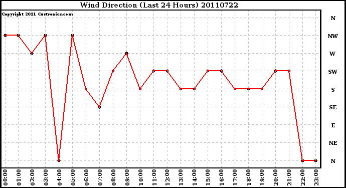 Milwaukee Weather Wind Direction (Last 24 Hours)