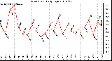 Milwaukee Weather Wind Speed Daily High