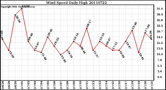 Milwaukee Weather Wind Speed Daily High