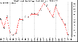 Milwaukee Weather Wind Speed Hourly High (Last 24 Hours)