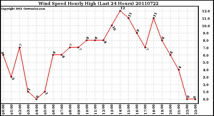 Milwaukee Weather Wind Speed Hourly High (Last 24 Hours)