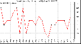 Milwaukee Weather Wind Daily High Direction (By Day)