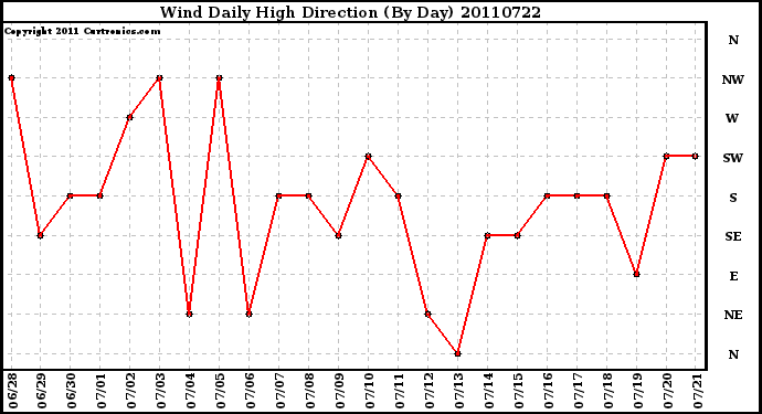 Milwaukee Weather Wind Daily High Direction (By Day)