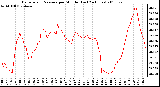 Milwaukee Weather Barometric Pressure per Minute (Last 24 Hours)