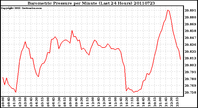 Milwaukee Weather Barometric Pressure per Minute (Last 24 Hours)