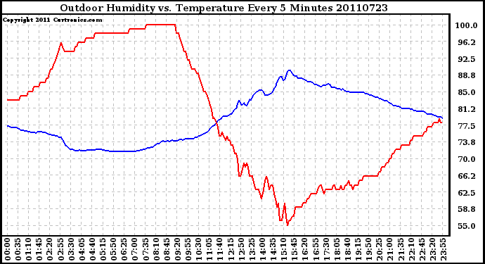 Milwaukee Weather Outdoor Humidity vs. Temperature Every 5 Minutes