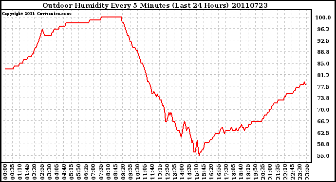 Milwaukee Weather Outdoor Humidity Every 5 Minutes (Last 24 Hours)