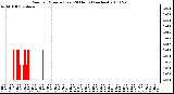 Milwaukee Weather Rain per Minute (Last 24 Hours) (inches)