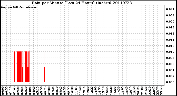 Milwaukee Weather Rain per Minute (Last 24 Hours) (inches)